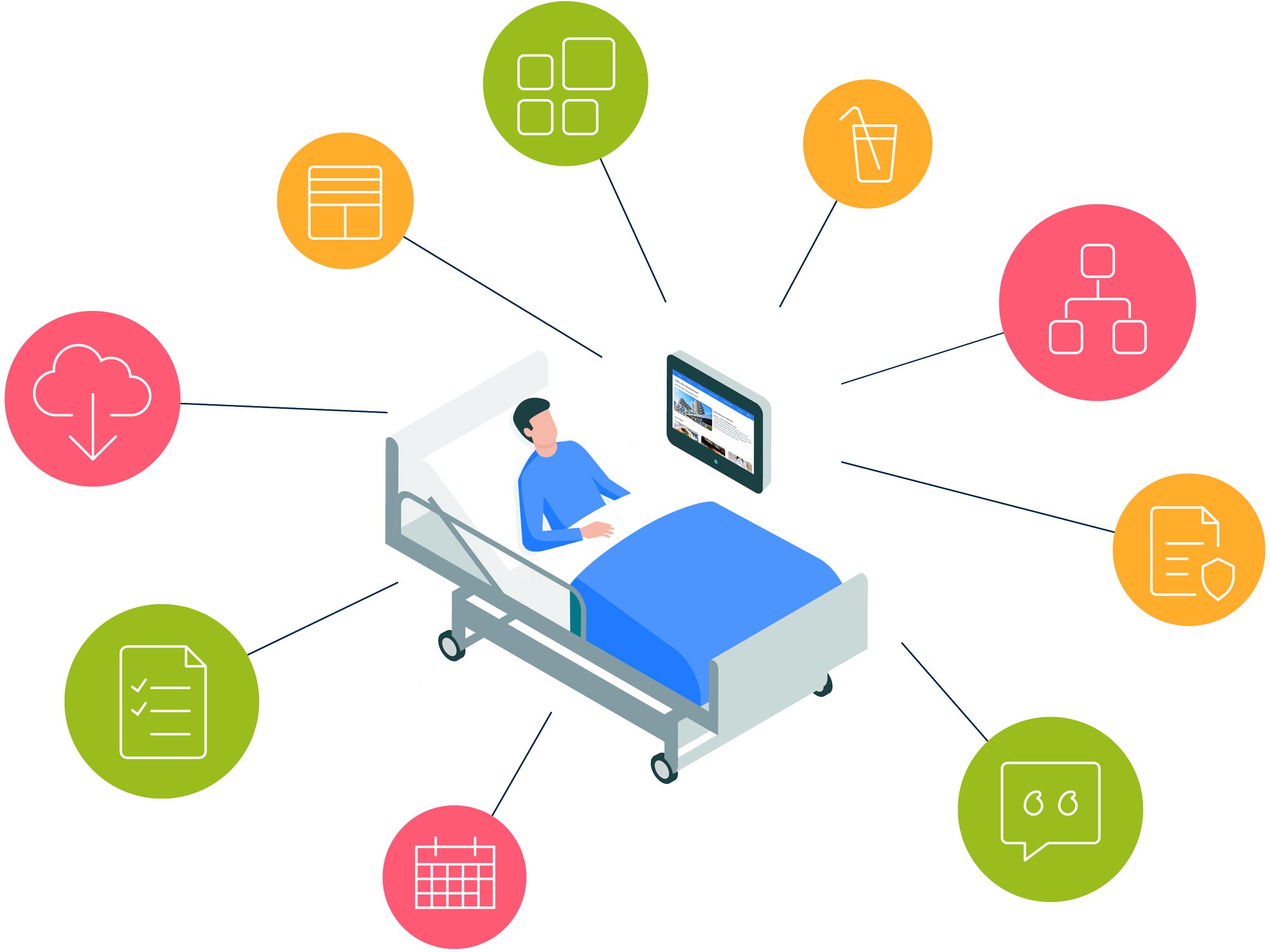 ConnectedCare Plattform: Patient liegt im Krankenhausbett mit Bedside Terminal, verschiedene Icons führen zum Bedside Terminal